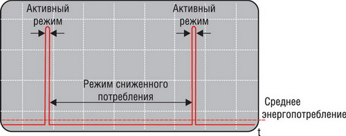 Принцип работы энергоэкономичного приложения