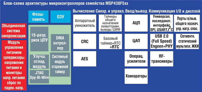 Блок-схема архитектуры микроконтроллеров семейства MSP430F5xx