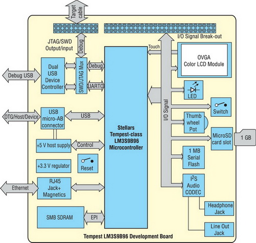 Блок-схема платы разработки LM3S9B96 Development Board