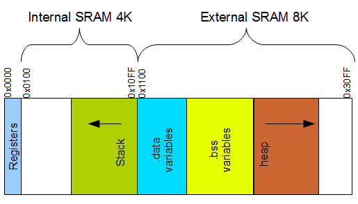 This shows linker start and end address of external memory - Adding external memory to Atmega128