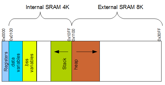 Then we expect out memories to be allocated this way - Adding external memory to Atmega128