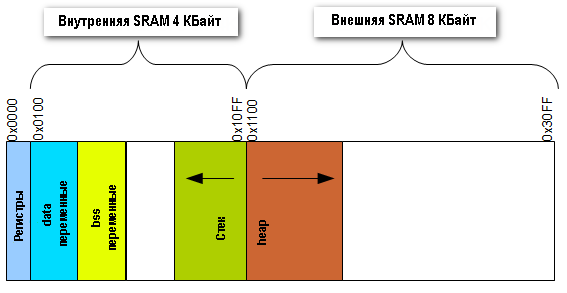 Распределение памяти - Подключение внешней памяти к микроконтроллеру ATmega128