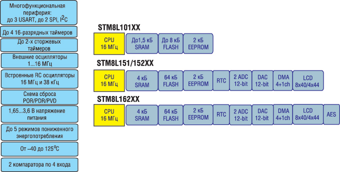 Структура семейства МК STM8L