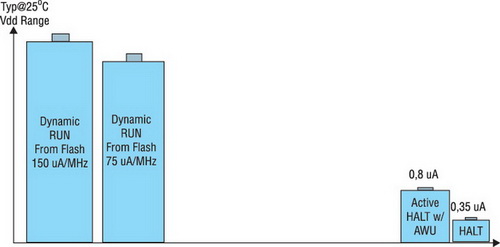 Энергопотребеление МК линейки STM8L101x