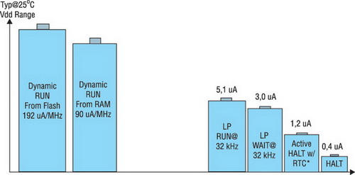 Энергопотребление МК линеек STM8L15x/162