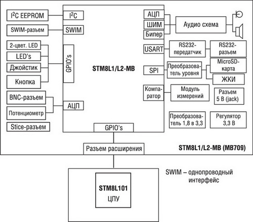 Блок-схема оценочной платы STM8L101-EVAL