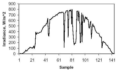 Sample plot of Irradiance along the day