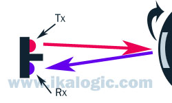 a beam or IR light being sent to a rotating shaft having a reflective sticker on it