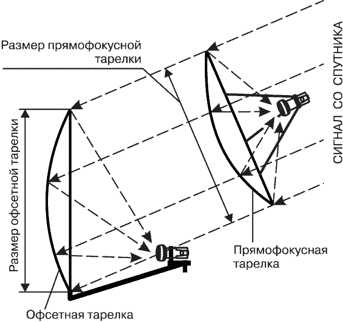 Различия размеров прямофокусной и офсетной антенн