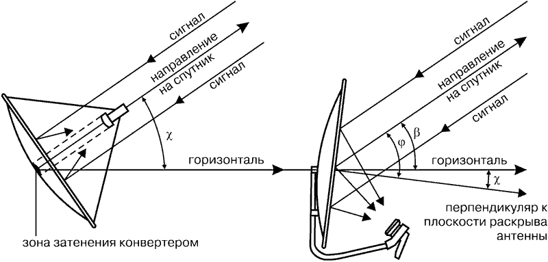 Особенности установки прямофокусной и офсетной антенн
