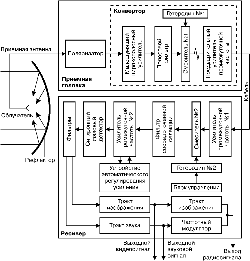 Структурная схема спутникового комплекта