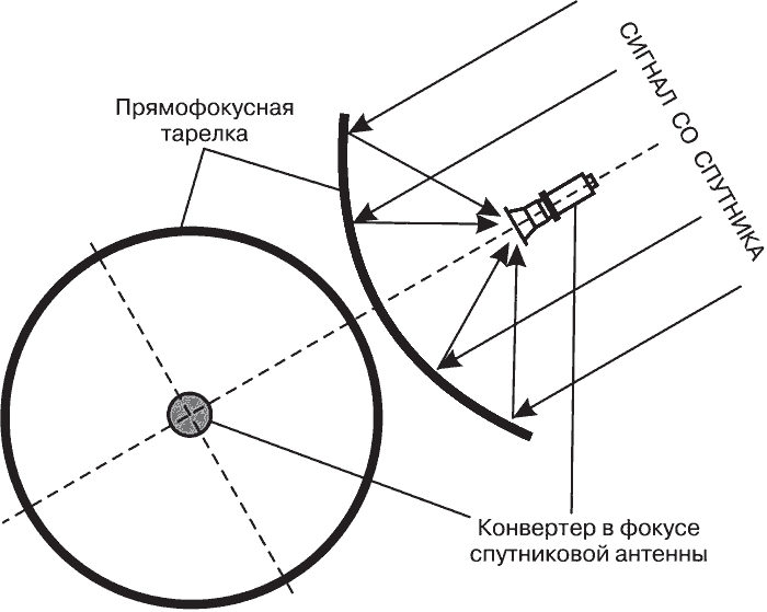 Спутниковая поляризация. Облучатель спутниковой антенны схема. Принцип действия параболической антенны. Принцип работы спутниковой тарелки. Принцип работы спутниковой антенны.