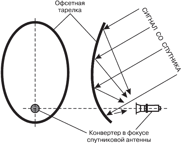 Принцип действия офсетной тарелки