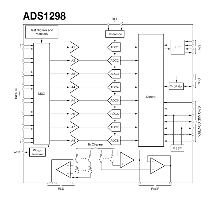 Texas Instruments - ADS1298 функциональная схема