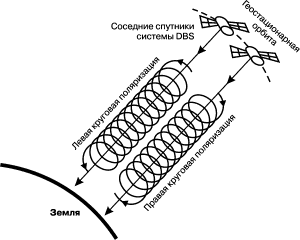 Спутниковая поляризация