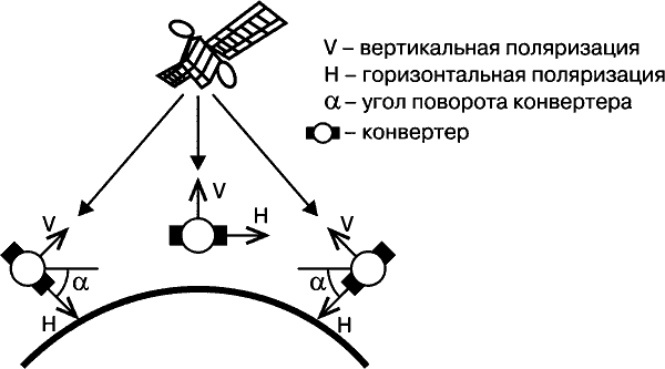 Влияние географического положения приемной антенны и спутника