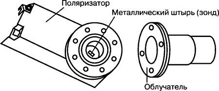 Соединение облучателя и поляризатора