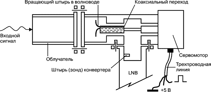 Структурная схема механического поляризатора