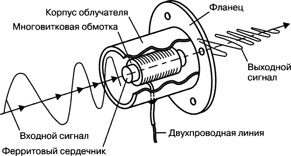 Принцип действия поляризатора с магнитным управлением