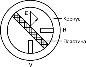 Принцип действия деполяризатора