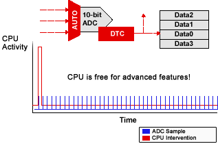 Texas Instruments: MSP430 Value Line ADC + DTC