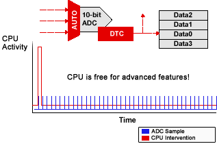 Texas Instruments: Работа АЦП + DTC MSP430 Value Line