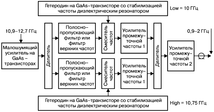 Структурная схема простого многодиапозонного конвертера