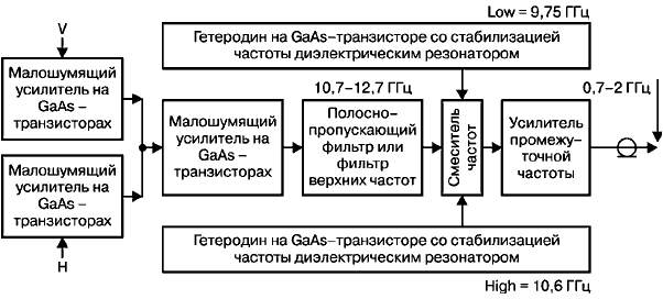 Структурная схема многодиапазонного Ku-конвертера с управляемой поляризацией