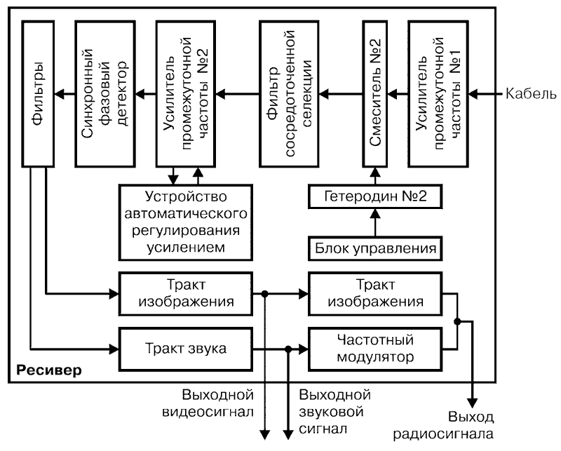Структурная схема аналогового ресивера
