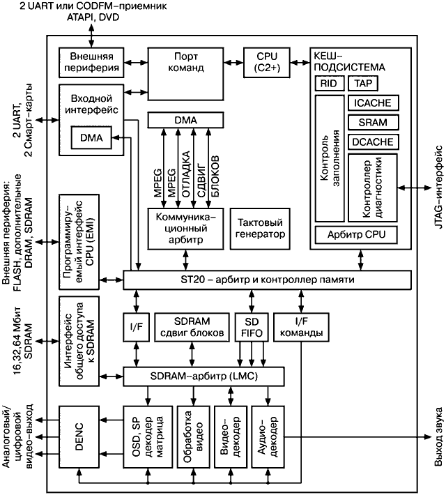 Структурная схема цифрового спутникового ресивера