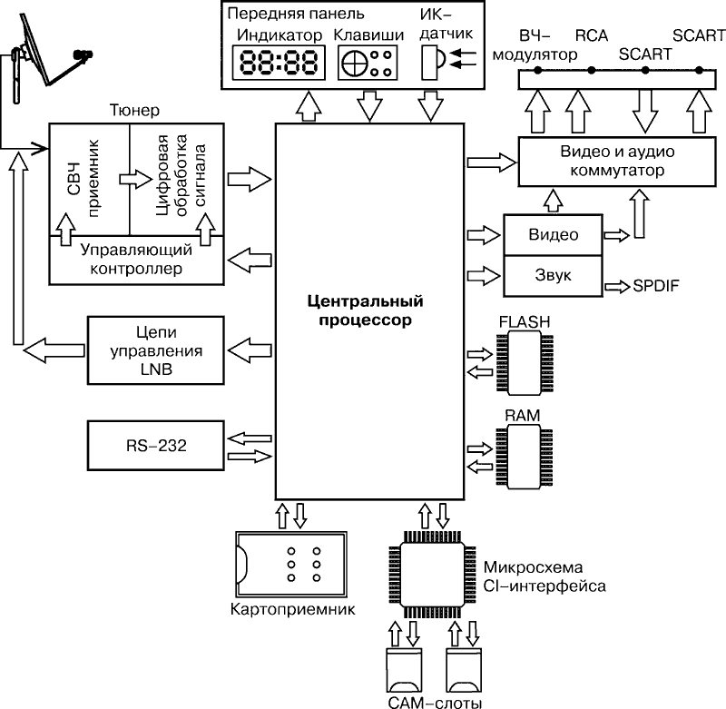 Блок-схема ресивера «DVB-S/MPEG-2»