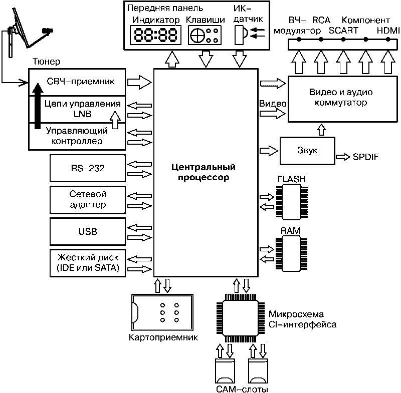 Блок схема современного ресивера с возможностью приема сигнала «DVB-S2/MPEG-4»