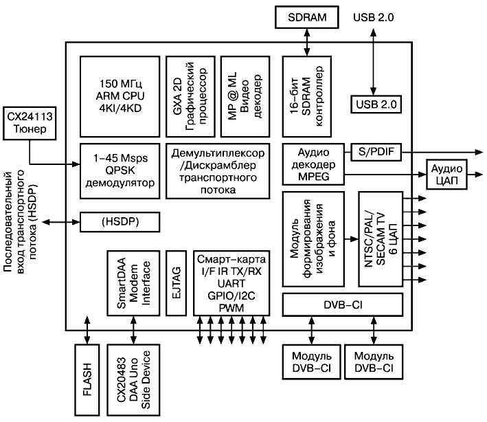 Архитектура процессора «Conexant СХ24303»