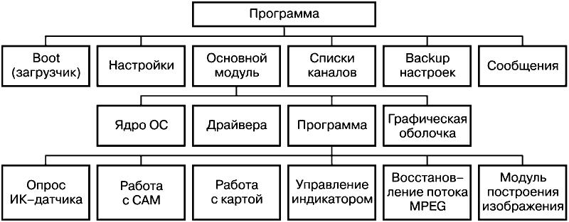 Структура программного обеспечения цифрового спутникового ресивера