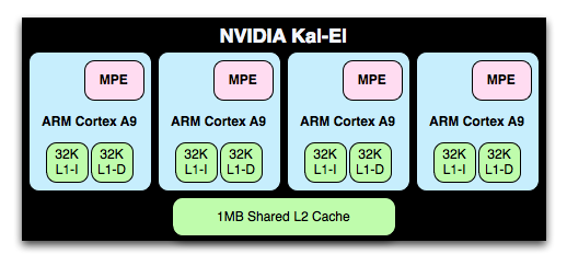 NVIDIA - KAL-EL