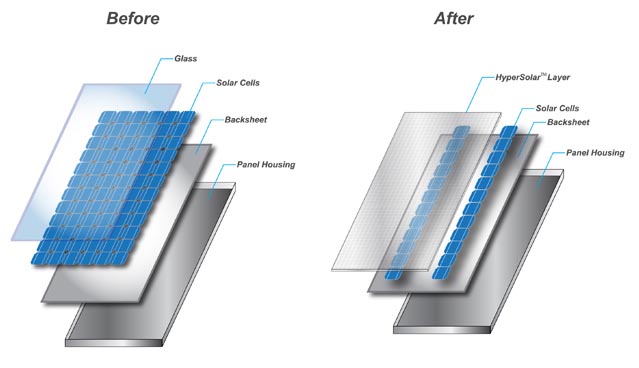 HyperSolar Announces Initial Breakthrough Design to Dramatically Increase the Power Output of Solar Cell