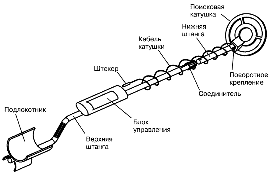 Составные части металлоискателя