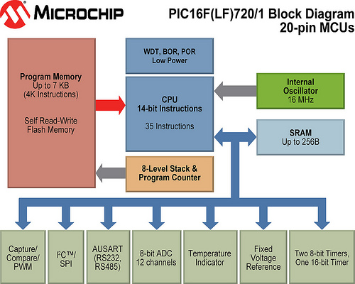 Блок-схема микроконтроллеров PIC16F(LF)720, PIC16F(LF)721