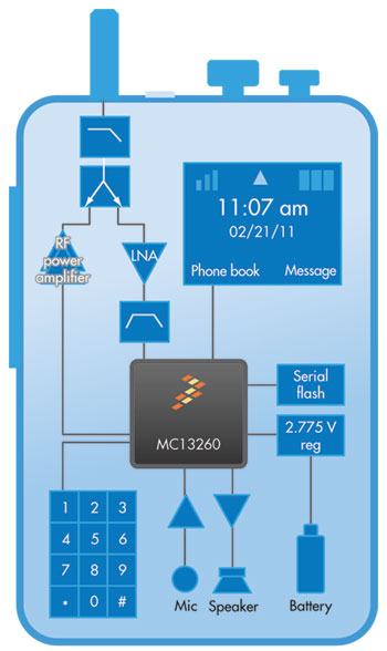 Freescale: MC13260