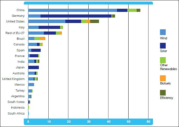 Investment by country and sector, 2010, billions of $.