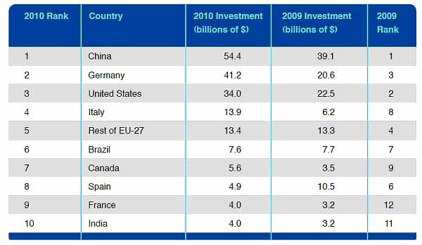Clean energy investment top 10.