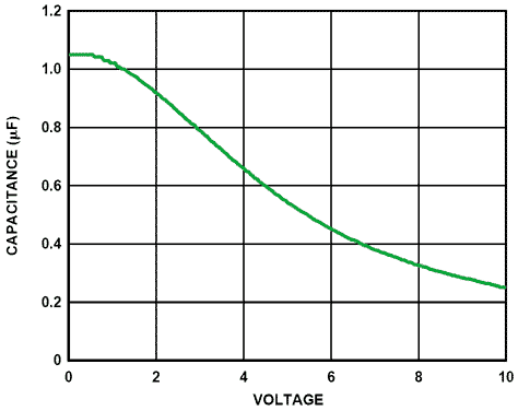 Capacitance vs. voltage characteristic