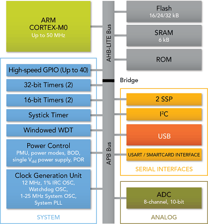 LPC11U00 Block Diagram