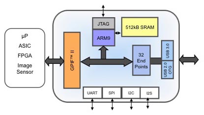 Cypress Semiconductor - EZ-USB FX3