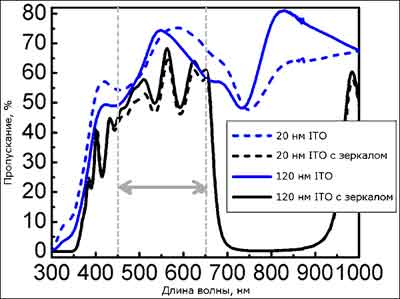 Спектр пропускания фотоэлементов, снятый для разных ITO-катодов с распределенным брэгговским отражателем (зеркалом) и без него (иллюстрация из журнала Applied Physics Letters).
