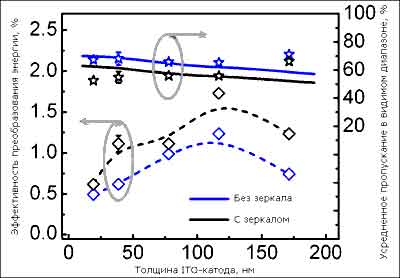Эффективность работы и усредненное пропускание в видимом диапазоне для фотоэлементов с разной толщиной ITO-катода (иллюстрация из журнала Applied Physics Letters).