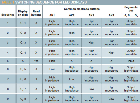 Increase efficiency in embedded digital-I/O lines table 1