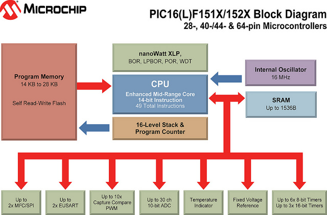 Блок-схема микроконтроллеров PIC16F15XX