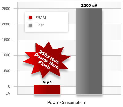 Сравнение энергопотребления FRAM- и Flash-микроконтроллеров. Операция записи в память на скорости 12 Кбит/с