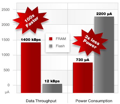 Пропускная способность FRAM микроконтроллеров Texas instruments